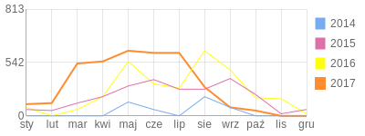 Wykres roczny blog rowerowy Mamir.bikestats.pl
